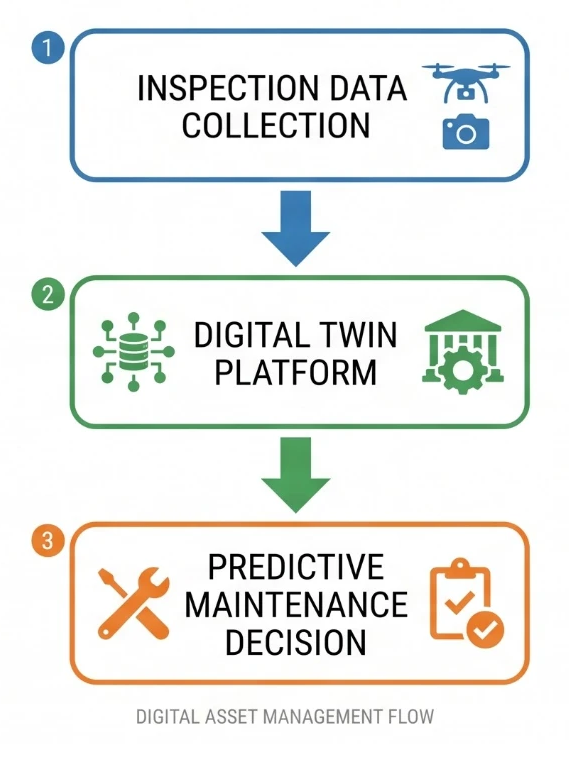 Three-step flow diagram: inspection data collection, digital twin platform, predictive maintenance decision